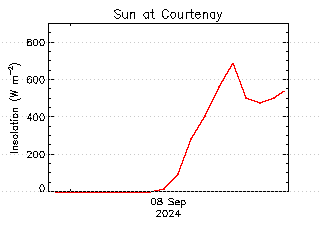 plot of weather data