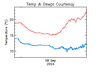 plot of weather data