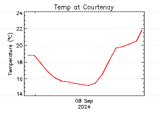 plot of weather data