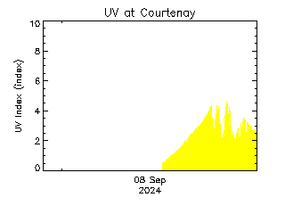 plot of weather data