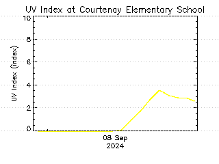 plot of weather data