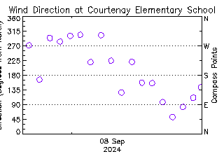 plot of weather data