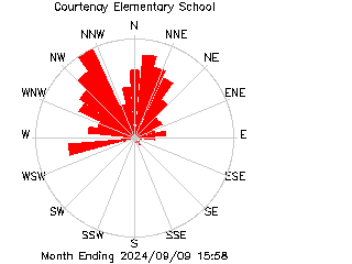 plot of weather data