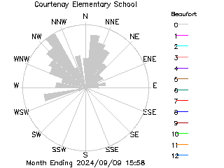 plot of weather data