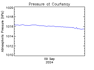 plot of weather data