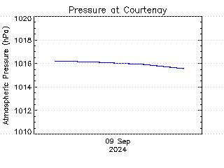 plot of weather data