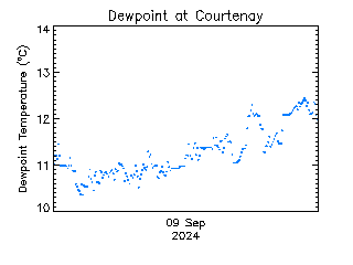 plot of weather data