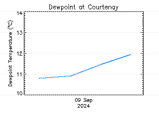 plot of weather data