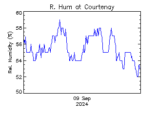 plot of weather data