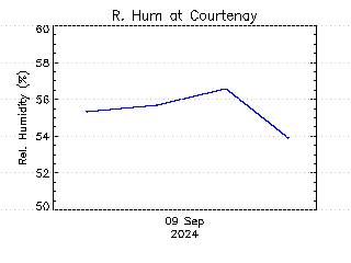 plot of weather data