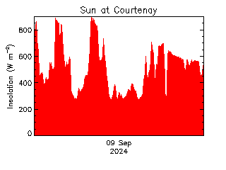 plot of weather data