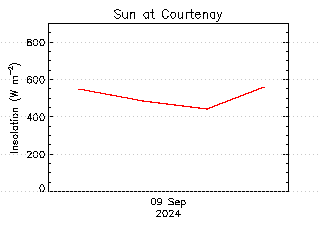 plot of weather data