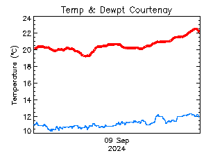 plot of weather data