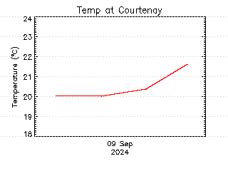 plot of weather data