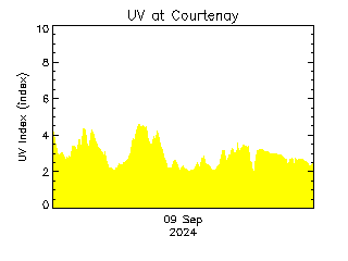 plot of weather data