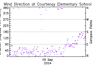 plot of weather data