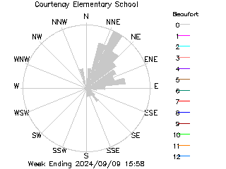 plot of weather data