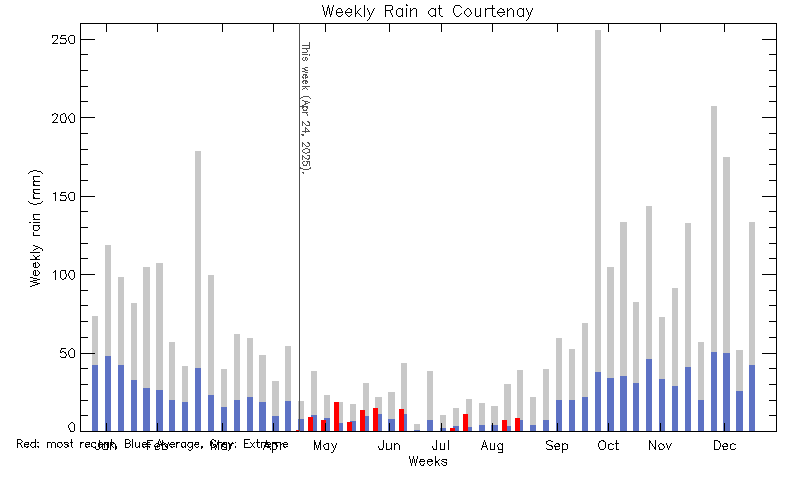 plot of weather data