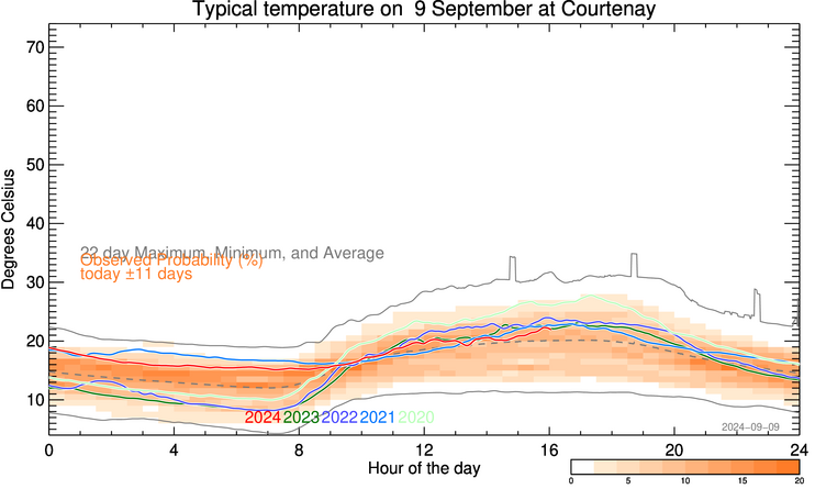 plot of weather data