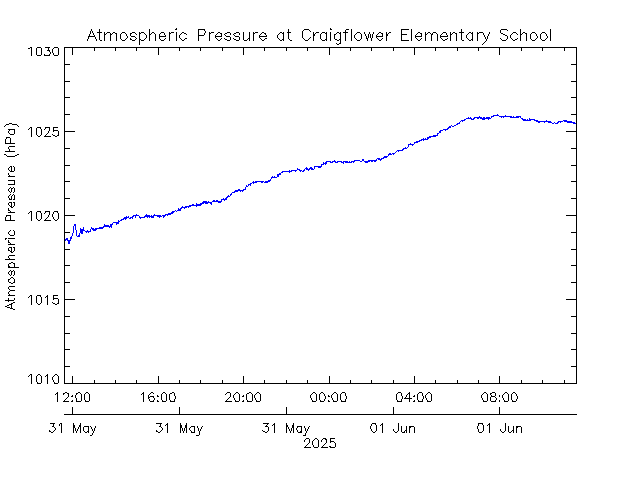 plot of weather data