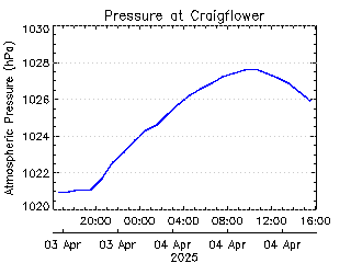 plot of weather data