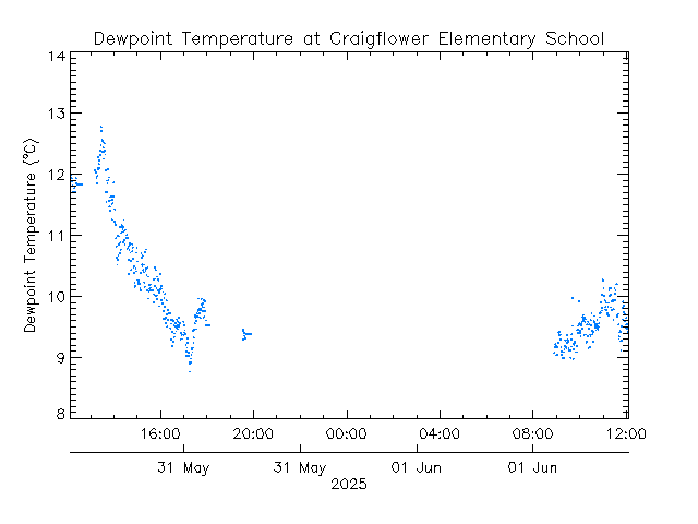 plot of weather data