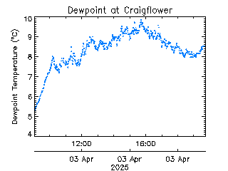 plot of weather data