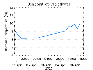 plot of weather data