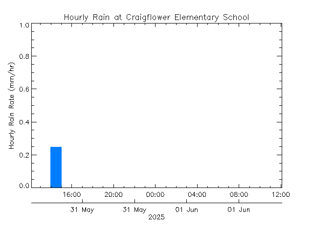 plot of weather data