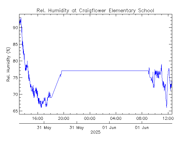 plot of weather data