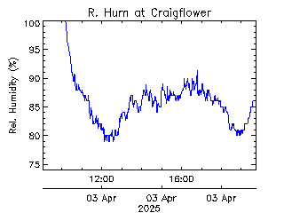 plot of weather data