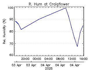 plot of weather data