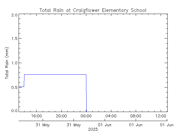 plot of weather data