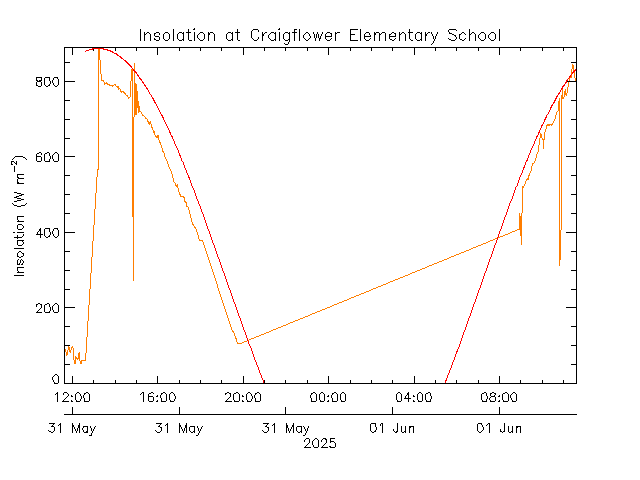 plot of weather data