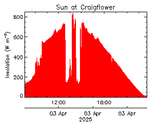 plot of weather data