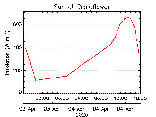 plot of weather data