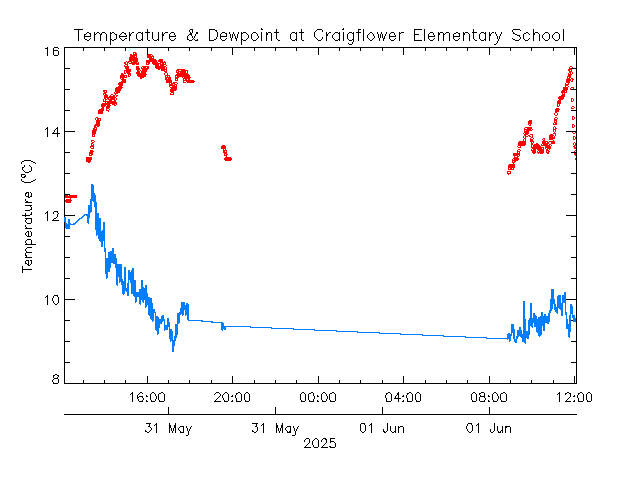 plot of weather data