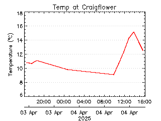 plot of weather data