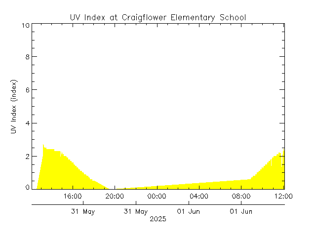 plot of weather data