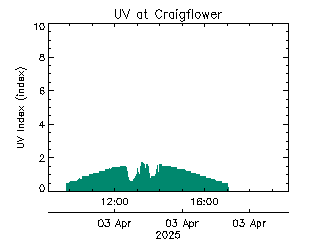 plot of weather data