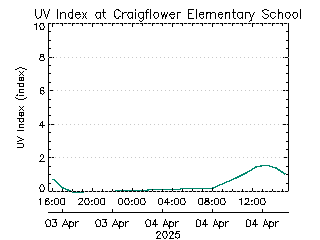 plot of weather data