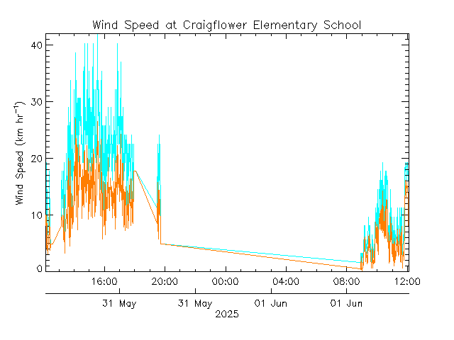 plot of weather data