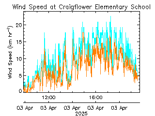 plot of weather data