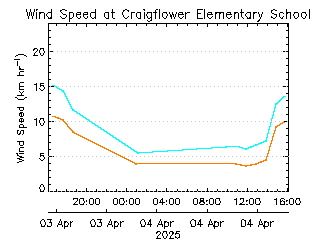 plot of weather data