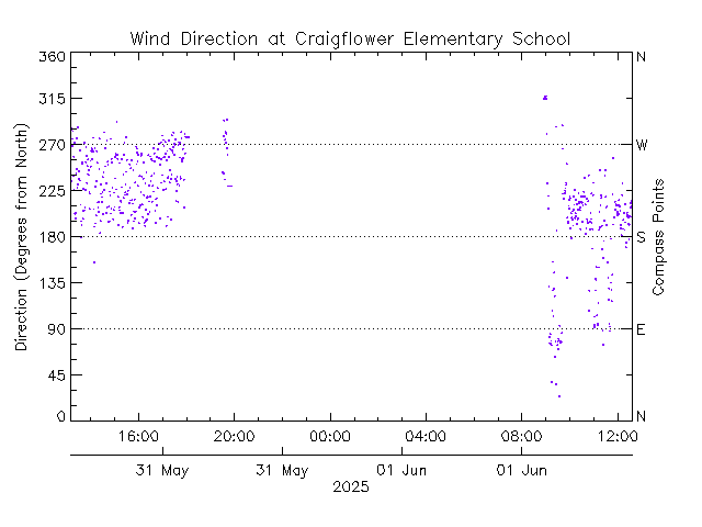 plot of weather data