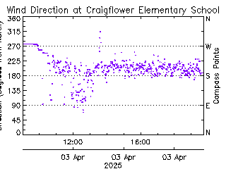 plot of weather data