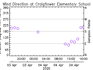 plot of weather data