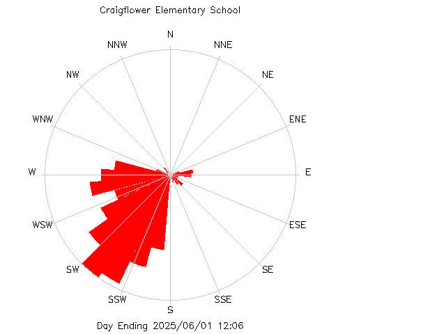 plot of weather data