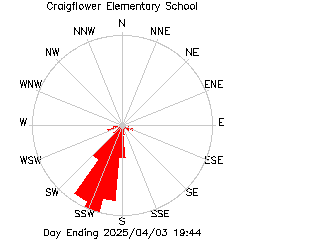 plot of weather data