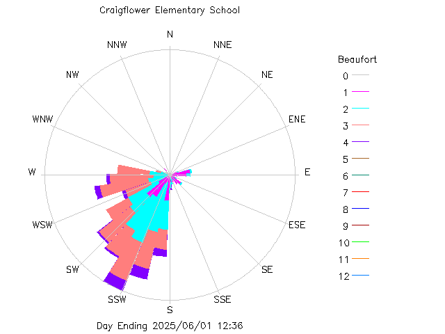 plot of weather data